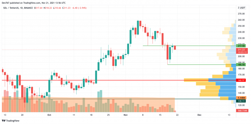 SOL/USD chart by TradingView