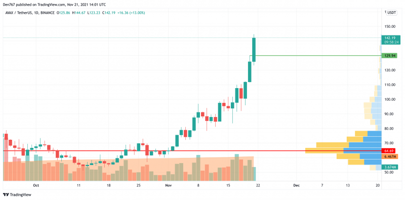 TradingVie AVAX/USD chart