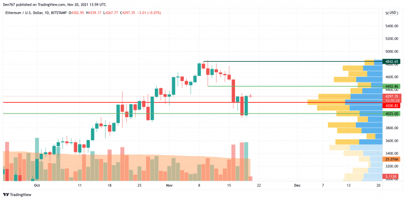 ETH/USD chart by TradingView