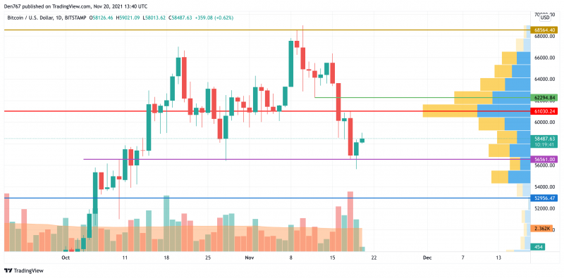 BTC/USD chart by TradingView