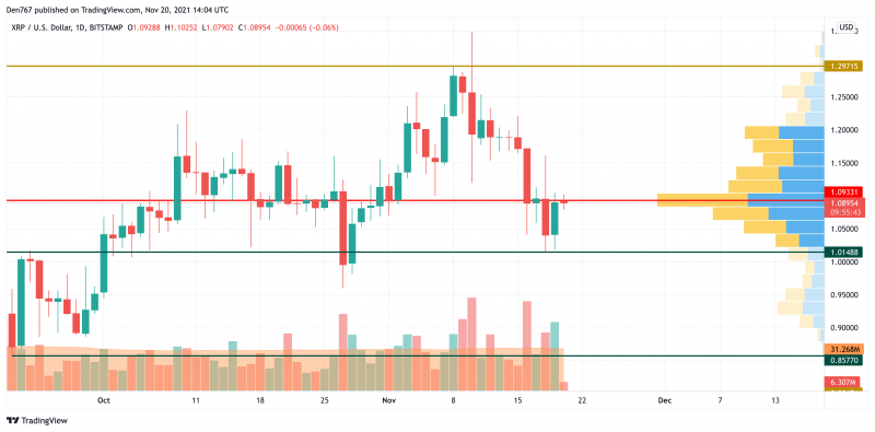 XRP/USD chart by TradingView