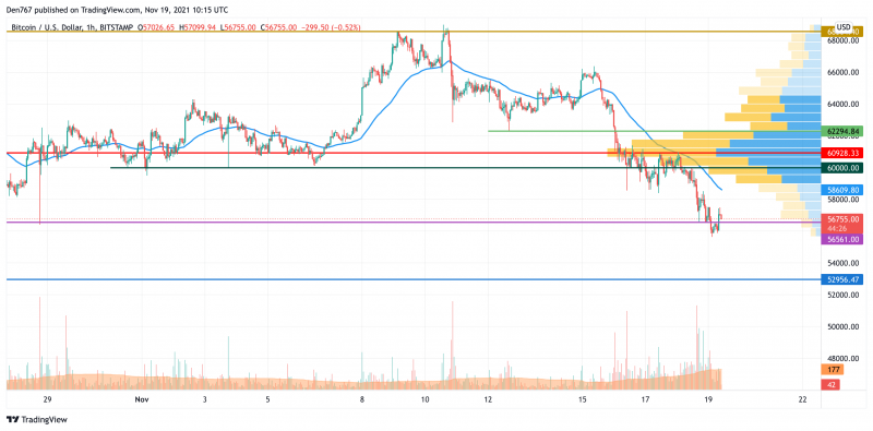 BTC/USD chart by TradingView