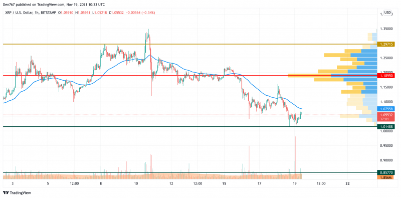 XRP/USD chart by TradingView