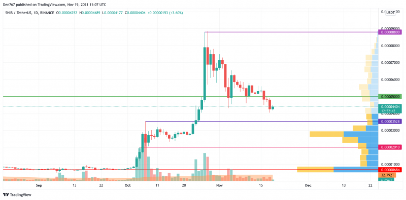 SHIB/USD chart by TradingView