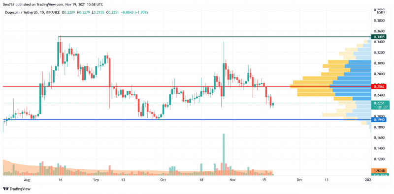 DOGE/USD chart by TradingView