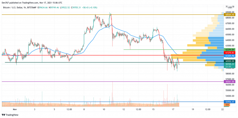 BTC/USD chart by TradingView