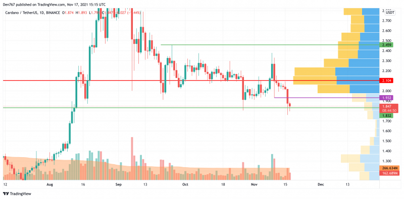 ADA/USD chart by TradingView