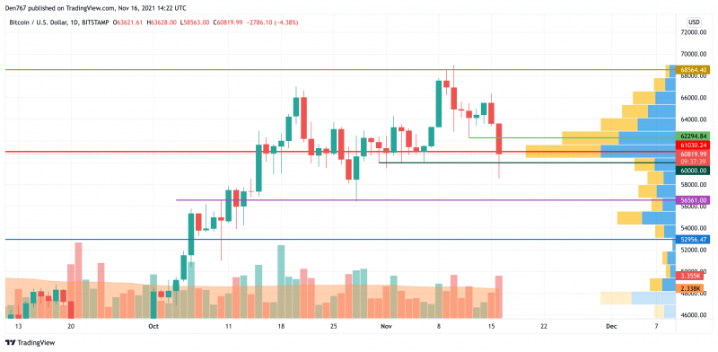 BTC/USD chart by TradingView