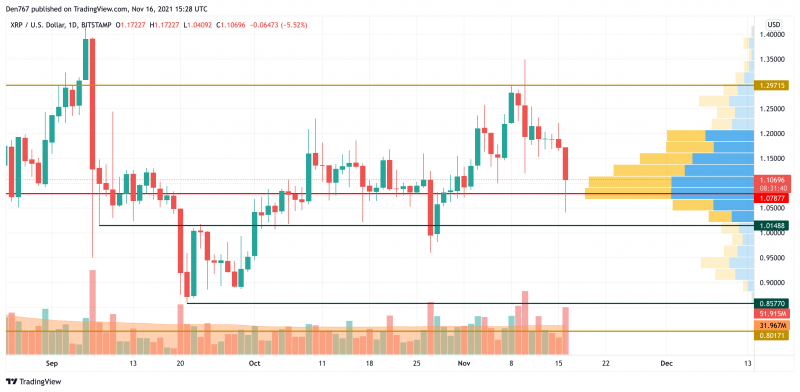 XRP/USD chart by TradingView