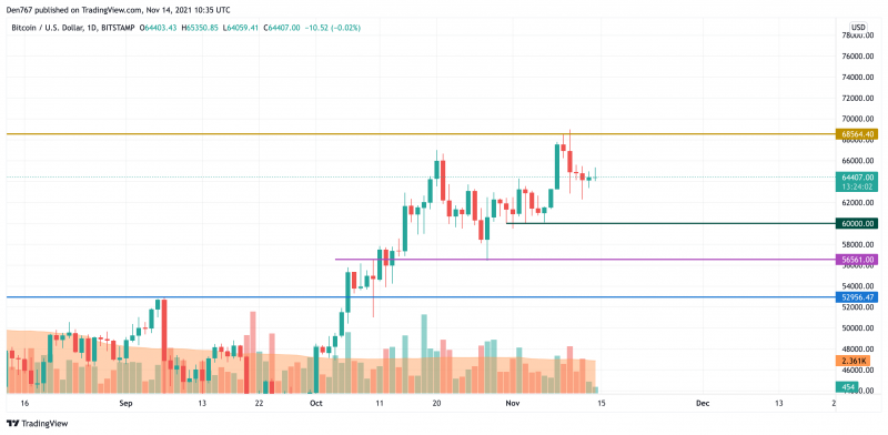 BTC/USD chart by TradingView