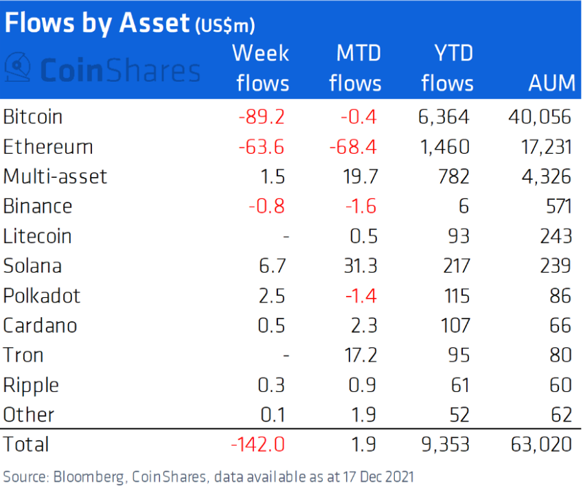 Weekly Cash Flow in Institutional Crypto Products.  Source: CoinShares