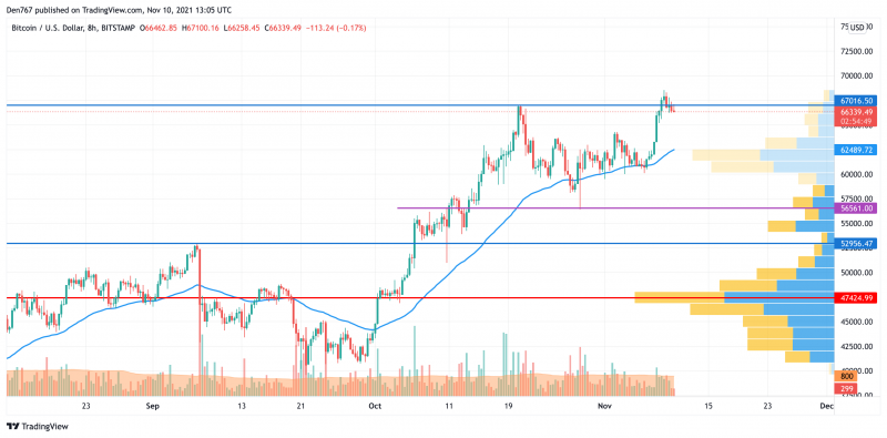 BTC/USD chart by TradingView