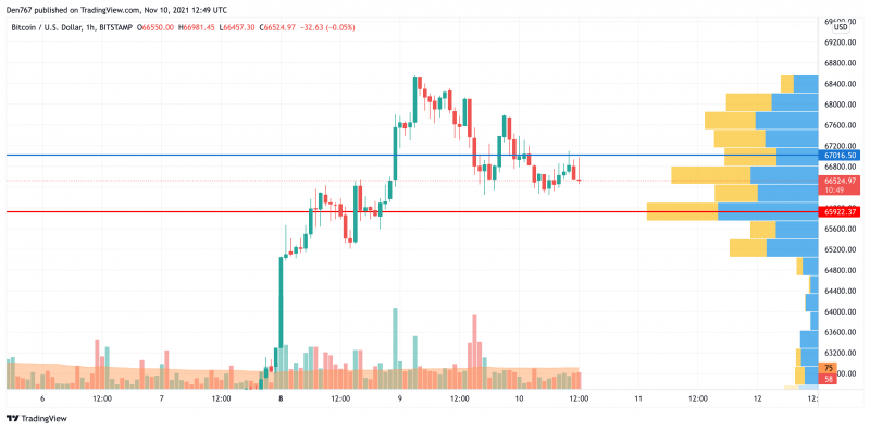 BTC/USD chart by TradingView