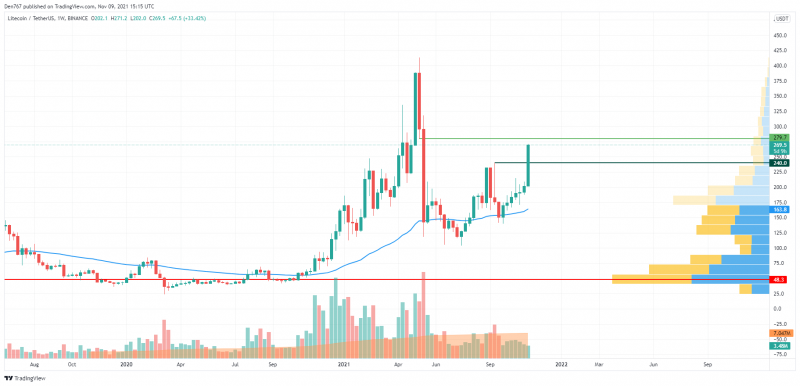 LTC/USD chart by TradingView