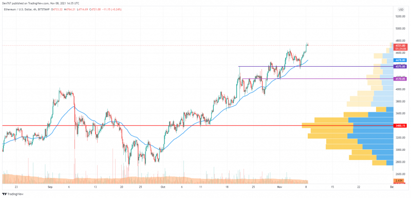 ETH/USD chart by TradingView