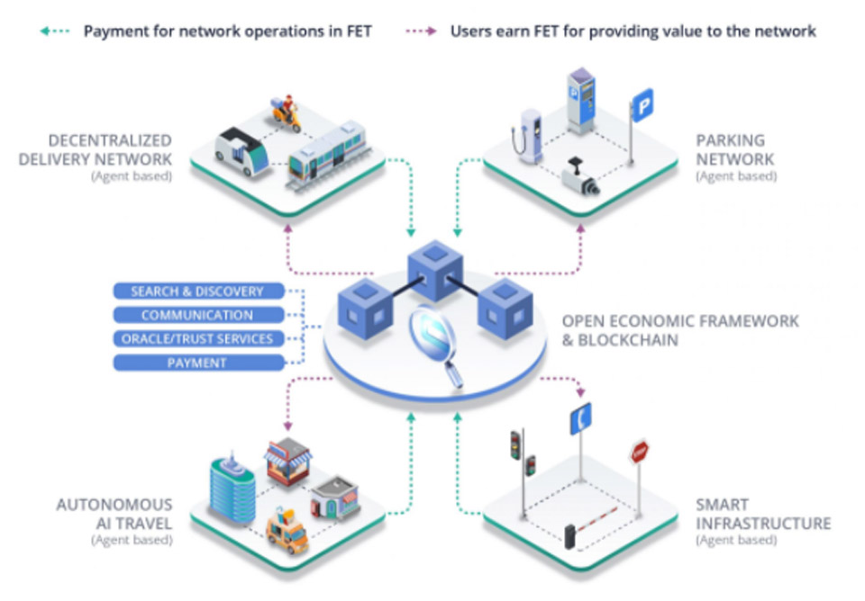 The role of the FET token for the Fetch.AI system