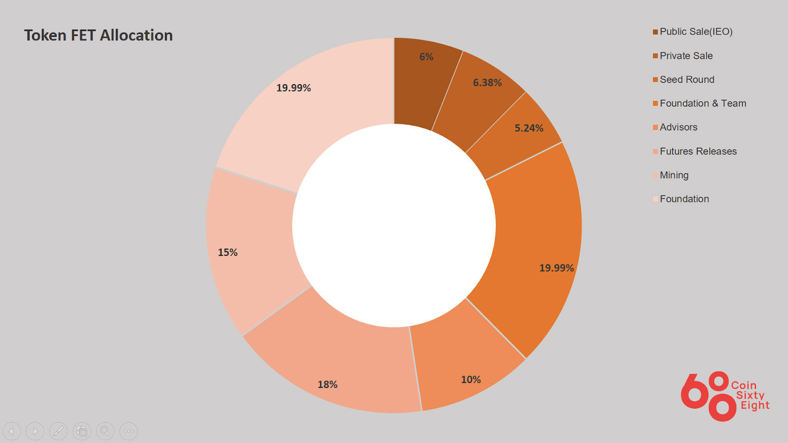 FET Token allocation