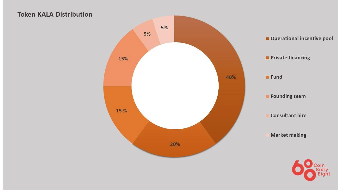 KALA Token Assignment