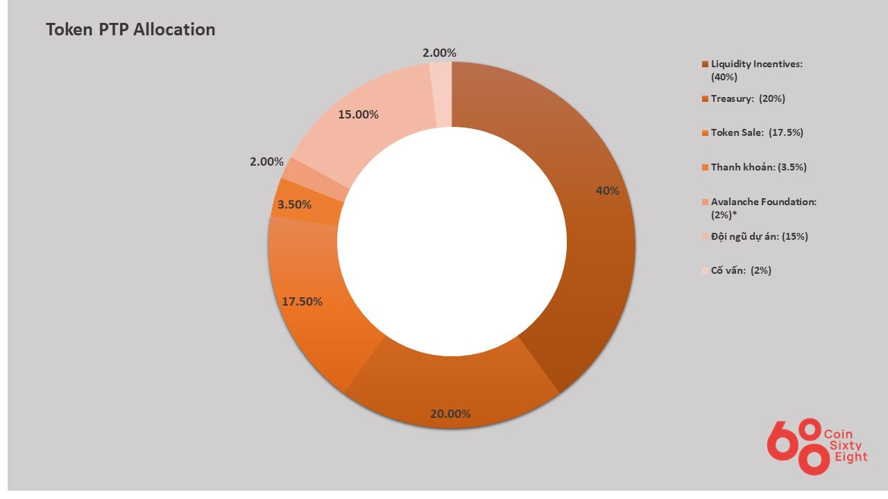 Platypus token allocation