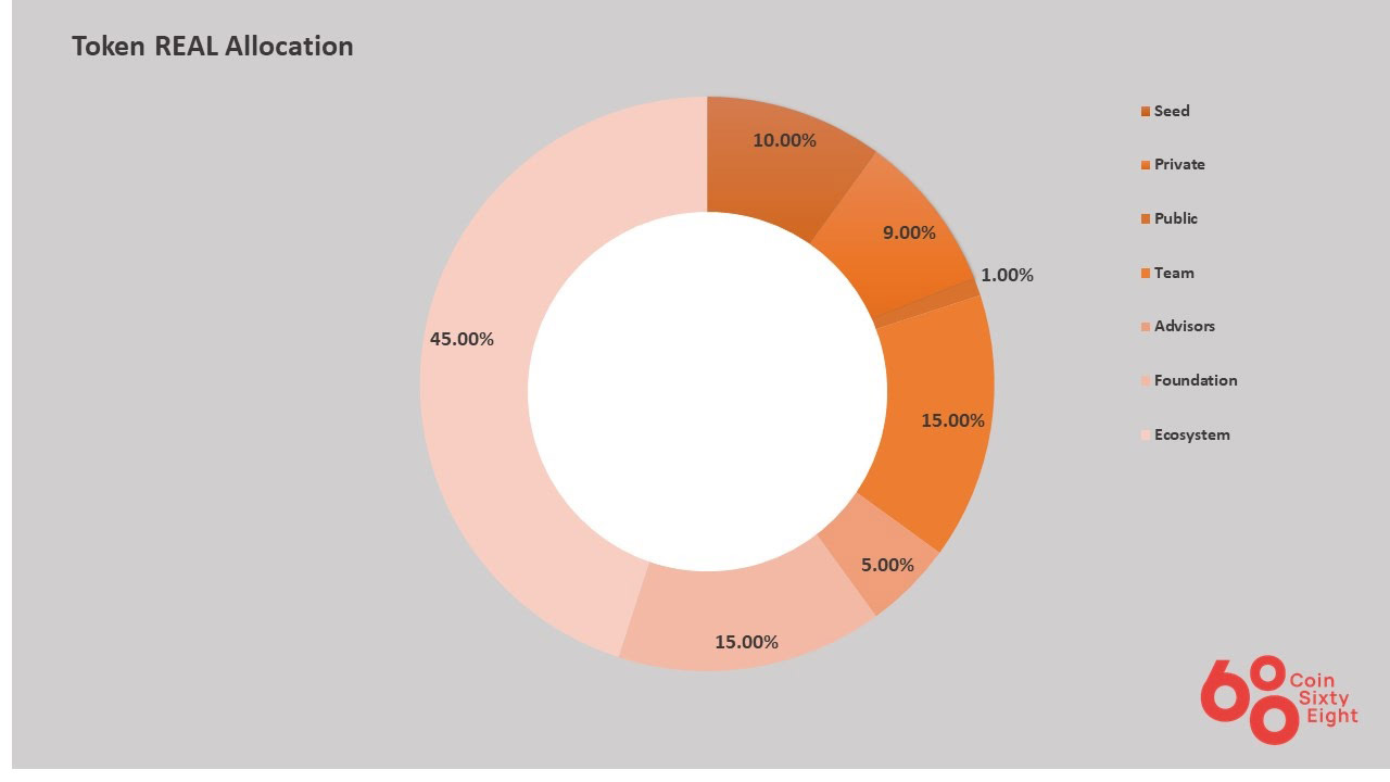 Allocation of Realy Metaverse Tokens