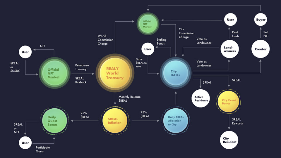 Use case of Realy Metaverse tokens