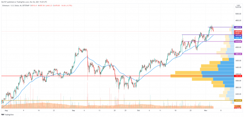 ETH/USD chart by TradingView