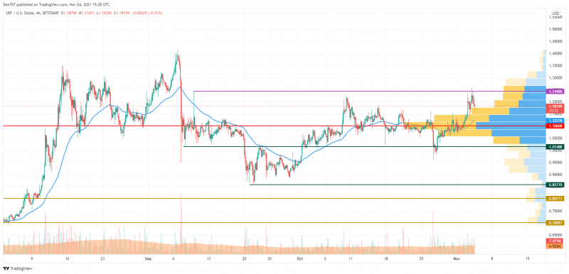 XRP/USD chart by TradingView