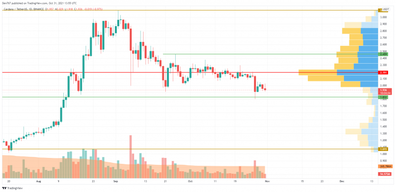 ADA/USD chart by TradingView