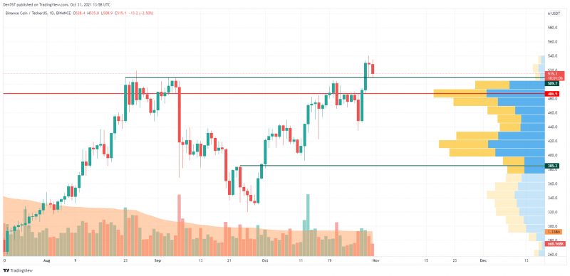 BNB/USD chart by TradingView