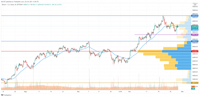 BTC/USD chart by TradingView