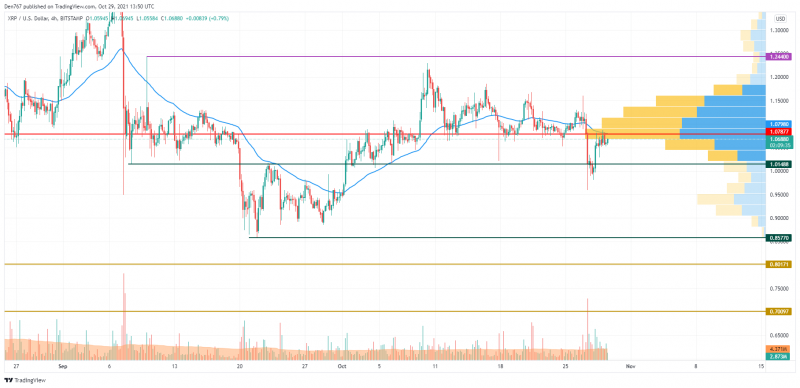 XRP/USD chart by TradingView