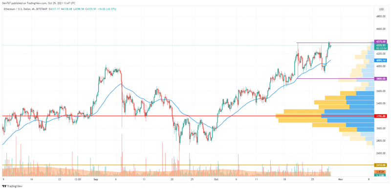 ETH/USD chart by TradingView