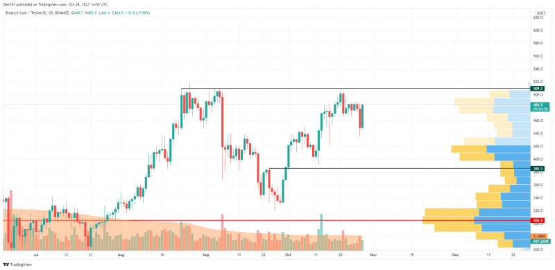 BNB/USD chart by TradingView