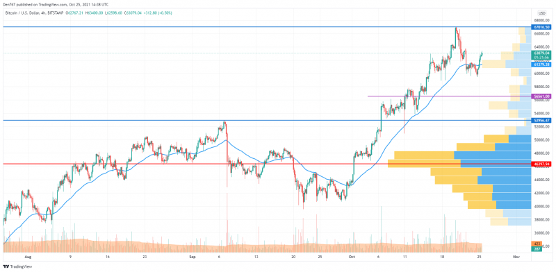 BTC/USD chart by TradingView