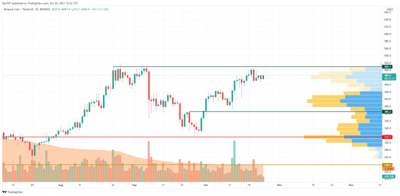 BNB/USD chart by TradingView