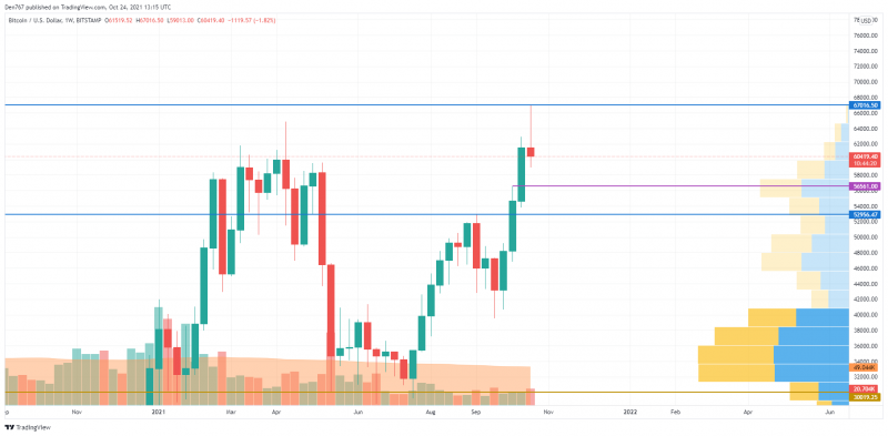 BTC/USD chart by TradingView