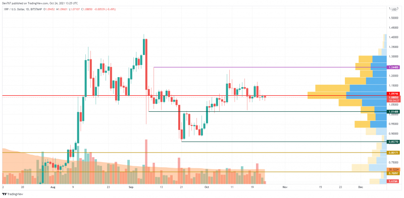 XRP/USD chart by TradingView