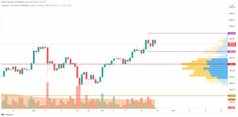 ETH/USD chart by TradingView