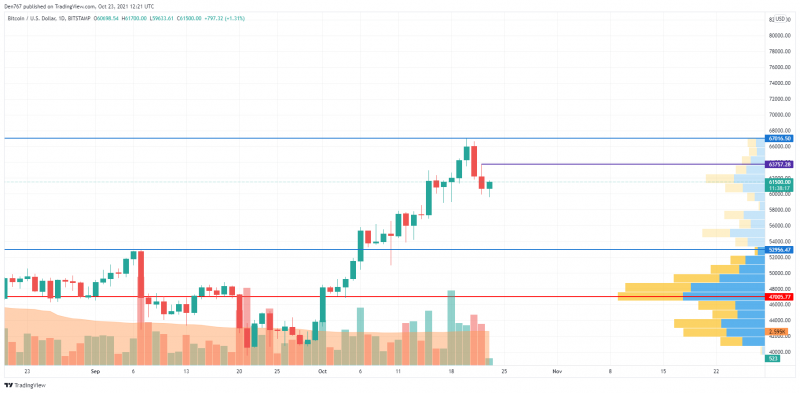 BTC/USD chart by TradingView