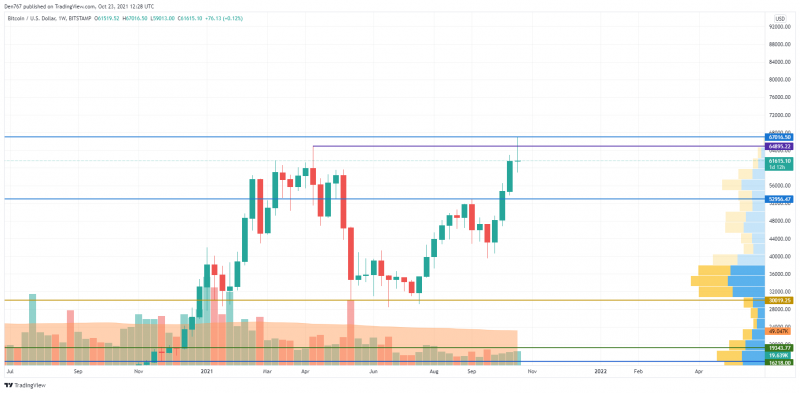 BTC/USD chart by TradingView