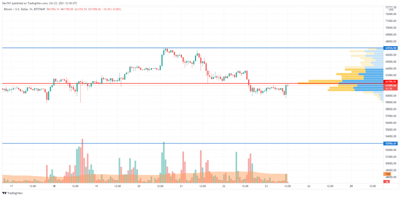 BTC/USD chart by TradingView