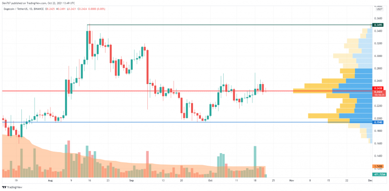 DOGE/USD Chart by Trading View