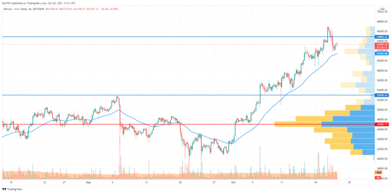 BTC/USD chart by TradingView