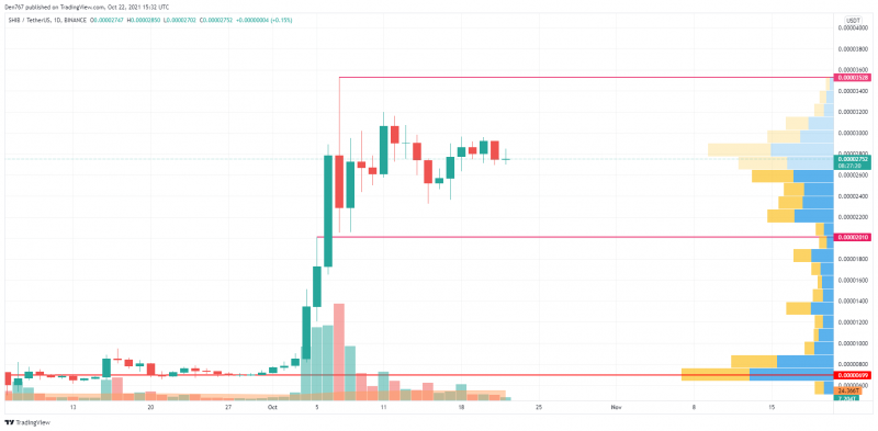 SHIB/USD chart by TradingView