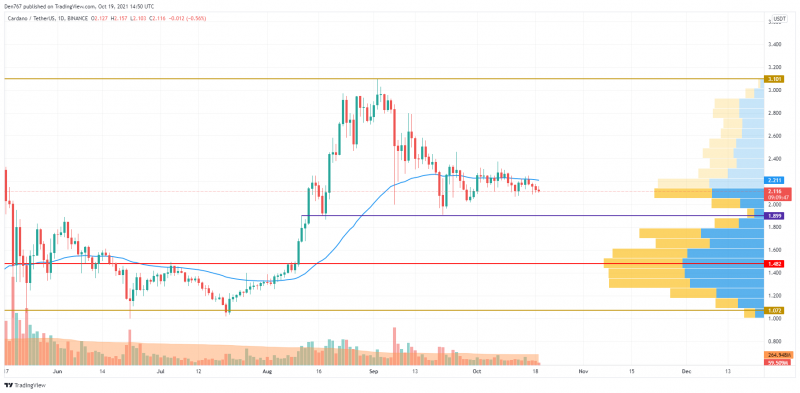 ADA/USD chart by TradingView