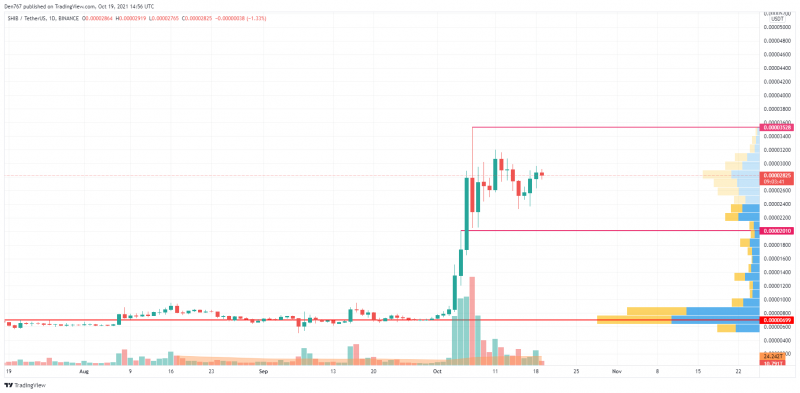     SHIB/USD chart by TradingView