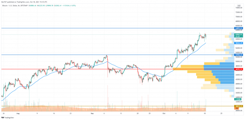 BTC/USD chart by TradingView