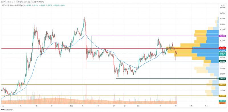 XRP/USD chart by TradingView