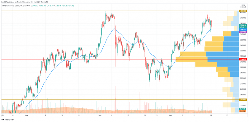 ETH/USD chart by TradingView