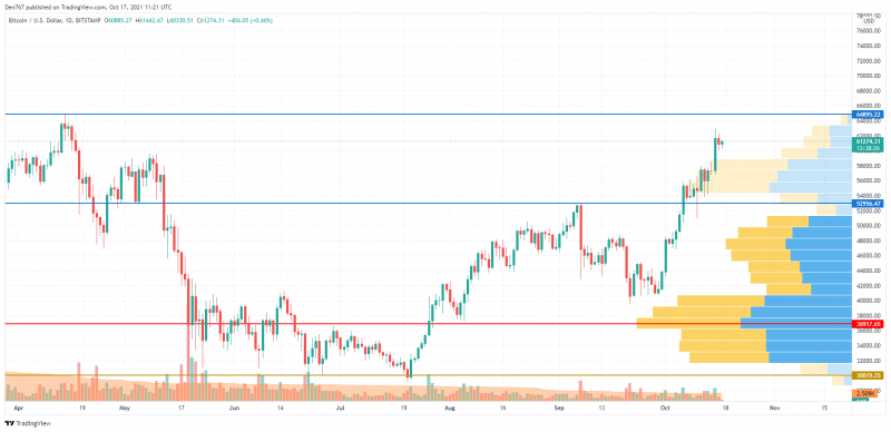 BTC/USD chart by TradingView